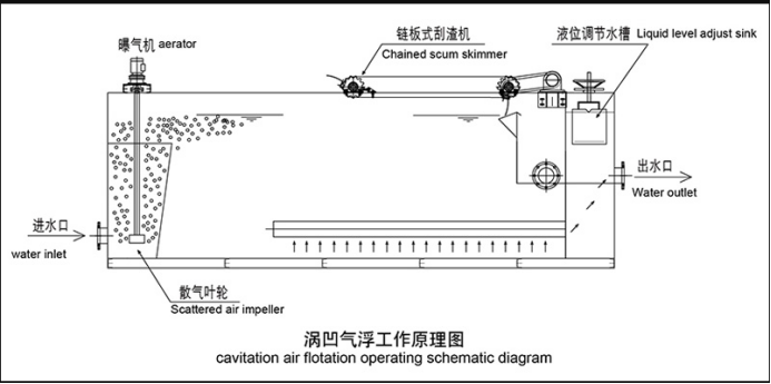 渦凹氣浮機